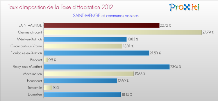 Taux d'imposition de la taxe d'habitation 2012 pour SAINT-MENGE et les communes proches Comparaison des taux d'imposition de la taxe d'habitation 2012 pour SAINT-MENGE et les communes voisines