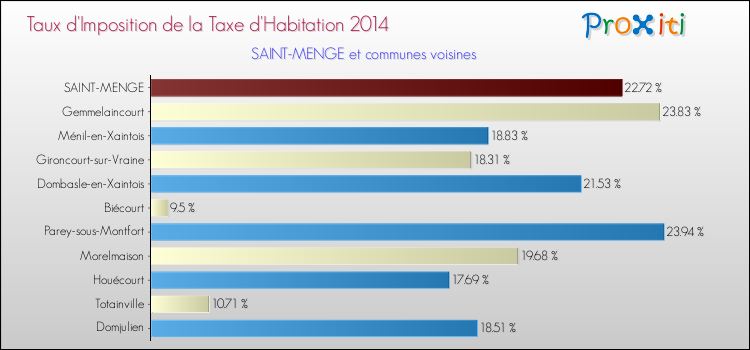 Taux d'imposition de la taxe d'habitation 2014 pour SAINT-MENGE et les communes proches Comparaison des taux d'imposition de la taxe d'habitation 2014 pour SAINT-MENGE et les communes voisines