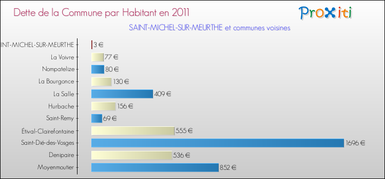 Dette par habitant de la commune en 2011 pour SAINT-MICHEL-SUR-MEURTHE et les communes proches Comparaison de la dette par habitant de la commune en 2011 pour SAINT-MICHEL-SUR-MEURTHE et les communes voisines