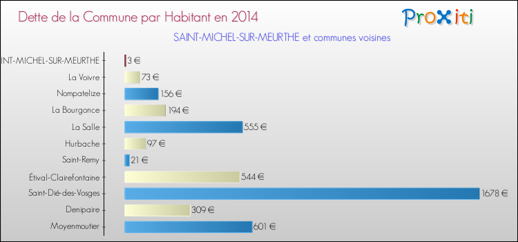 Dette par habitant de la commune en 2014 pour SAINT-MICHEL-SUR-MEURTHE et les communes proches Comparaison de la dette par habitant de la commune en 2014 pour SAINT-MICHEL-SUR-MEURTHE et les communes voisines