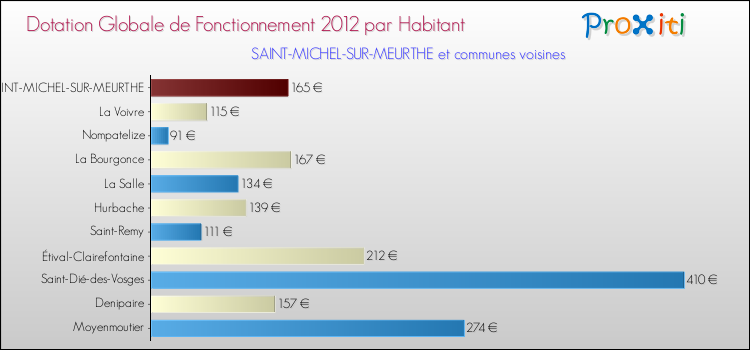 Montant des dotations globales de fonctionnement DGF par Habitant pour SAINT-MICHEL-SUR-MEURTHE et les communes proches Comparaison des des dotations globales de fonctionnement DGF par habitant pour SAINT-MICHEL-SUR-MEURTHE et les communes voisines