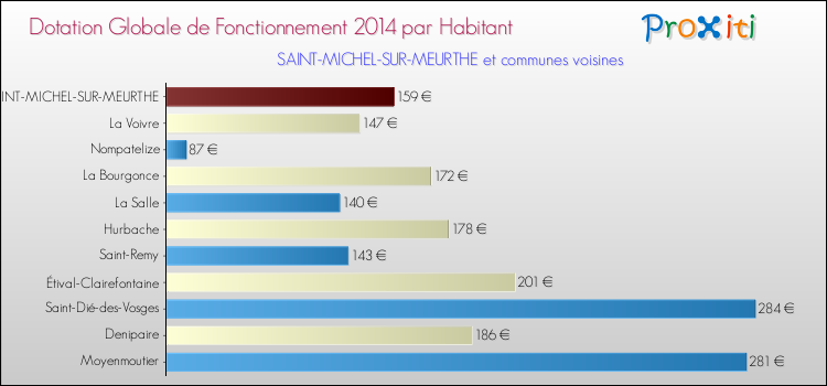 Montant des dotations globales de fonctionnement DGF par Habitant pour SAINT-MICHEL-SUR-MEURTHE et les communes proches en 2014. Comparaison des des dotations globales de fonctionnement DGF par habitant pour SAINT-MICHEL-SUR-MEURTHE et les communes voisines en 2014.