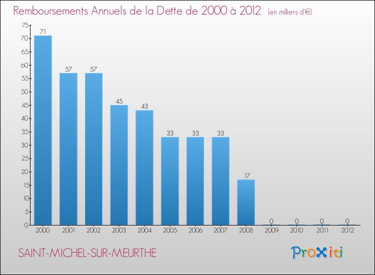 Evolution de l'annuité de la dette pour la commune de SAINT-MICHEL-SUR-MEURTHE de 2000 à 2012 Annuités de la dette pour SAINT-MICHEL-SUR-MEURTHE de 2000 à 2012