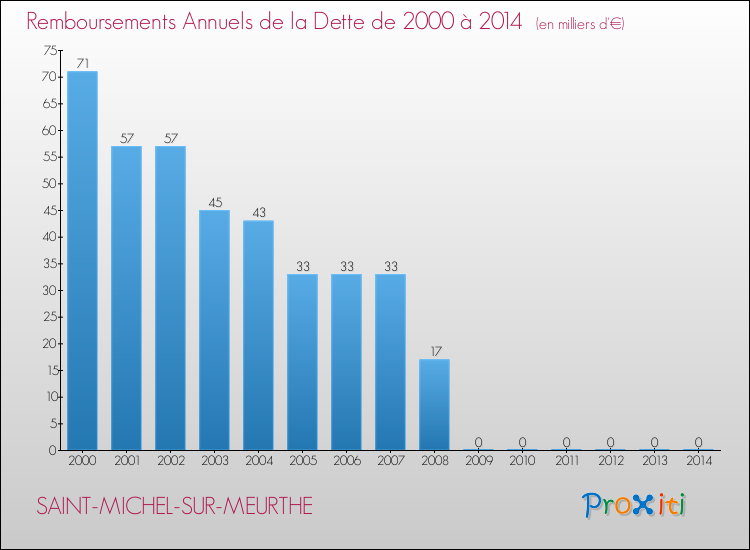 Evolution de l'annuité de la dette pour la commune de SAINT-MICHEL-SUR-MEURTHE de 2000 à 2014 Annuités de la dette pour SAINT-MICHEL-SUR-MEURTHE de 2000 à 2014