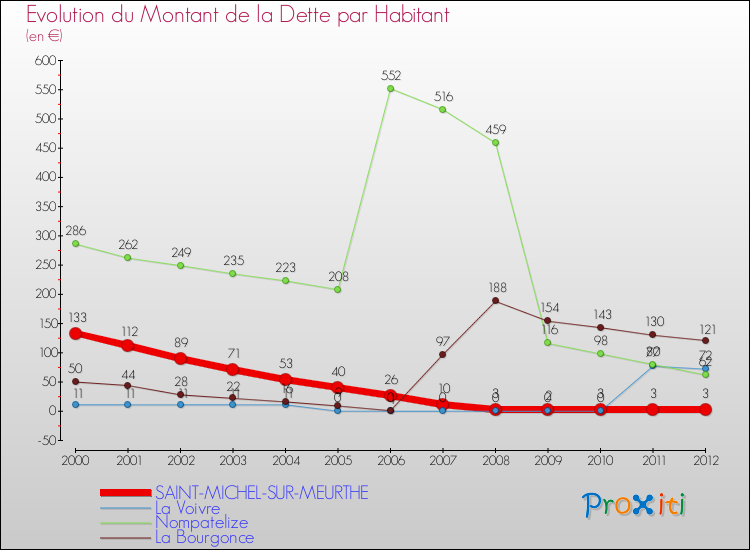 Evolution de la dette par habitant pour la commune de SAINT-MICHEL-SUR-MEURTHE et les communes proches de 2000 à 2012 Comparaison de la dette par habitant pour SAINT-MICHEL-SUR-MEURTHE et les communes voisines de 2000 à 2012
