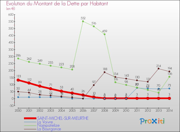 Evolution de la dette par habitant pour la commune de SAINT-MICHEL-SUR-MEURTHE et les communes proches de 2000 à 2014 Comparaison de la dette par habitant pour SAINT-MICHEL-SUR-MEURTHE et les communes voisines de 2000 à 2014