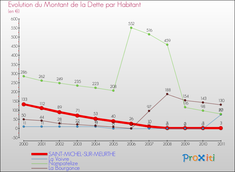 Evolution de la dette par habitant pour la commune de SAINT-MICHEL-SUR-MEURTHE et les communes proches Comparaison de la dette par habitant pour SAINT-MICHEL-SUR-MEURTHE et les communes voisines