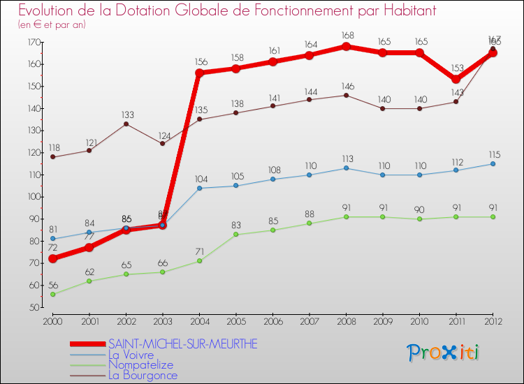 Evolution et montant de la dotation globale de fonctionnement par Habitant pour SAINT-MICHEL-SUR-MEURTHE et les communes proches Comparaison des dotations globales de fonctionnement par habitant pour SAINT-MICHEL-SUR-MEURTHE et les communes voisines