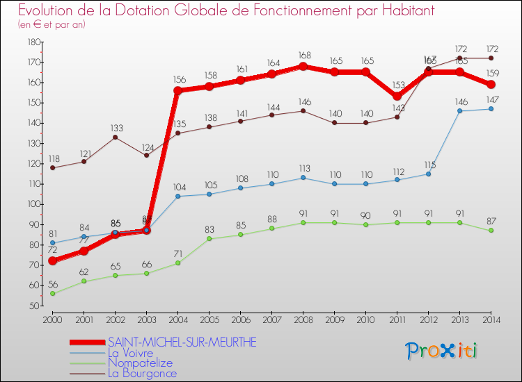 Evolution et montant de la dotation globale de fonctionnement par Habitant pour SAINT-MICHEL-SUR-MEURTHE et les communes proches de 2000 à 2014. Comparaison des dotations globales de fonctionnement par habitant pour SAINT-MICHEL-SUR-MEURTHE et les communes voisines de 2000 à 2014.