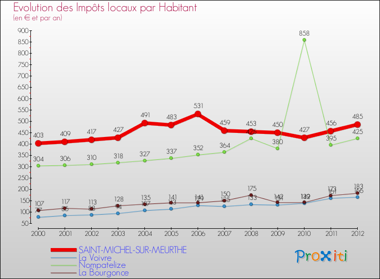 Evolution et montant des impôts locaux par Habitant pour SAINT-MICHEL-SUR-MEURTHE et les communes proches Comparaison des impôts locaux par habitant pour SAINT-MICHEL-SUR-MEURTHE et les communes voisines
