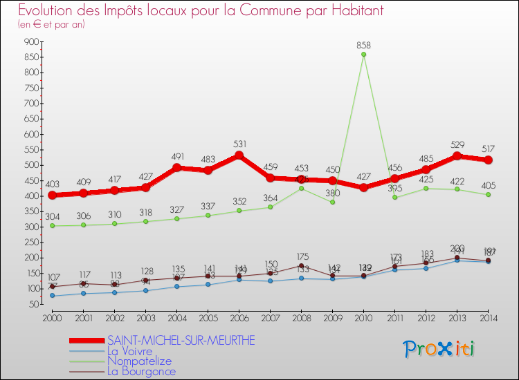 Evolution et montant des impôts locaux par Habitant pour SAINT-MICHEL-SUR-MEURTHE et les communes proches de 2000 à 2014 Comparaison des impôts locaux par habitant pour SAINT-MICHEL-SUR-MEURTHE et les communes voisines de 2000 à 2014