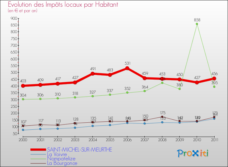 Evolution et montant des impôts locaux par Habitant pour SAINT-MICHEL-SUR-MEURTHE et les communes proches Comparaison des impôts locaux par habitant pour SAINT-MICHEL-SUR-MEURTHE et les communes voisines