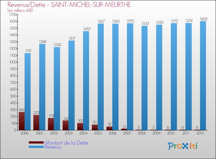 Evolution comparée de la dette et des revenus pour la commune de SAINT-MICHEL-SUR-MEURTHE de 2000 à 2012 Comparaison de la dette et des revenus pour SAINT-MICHEL-SUR-MEURTHE de 2000 à 2012