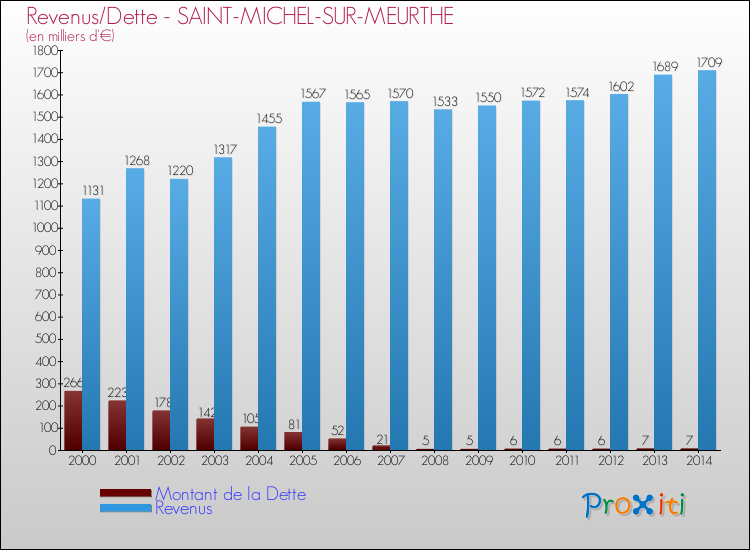 Evolution comparée de la dette et des revenus pour la commune de SAINT-MICHEL-SUR-MEURTHE de 2000 à 2014 Comparaison de la dette et des revenus pour SAINT-MICHEL-SUR-MEURTHE de 2000 à 2014