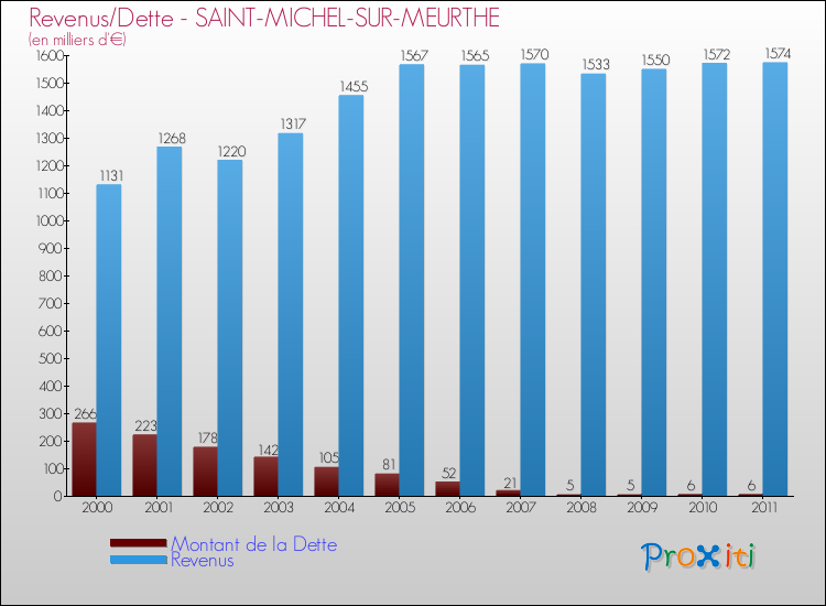 Evolution comparée de la dette et des revenus pour la commune de SAINT-MICHEL-SUR-MEURTHE de 2000 à 2011 Comparaison de la dette et des revenus pour SAINT-MICHEL-SUR-MEURTHE de 2000 à 2011