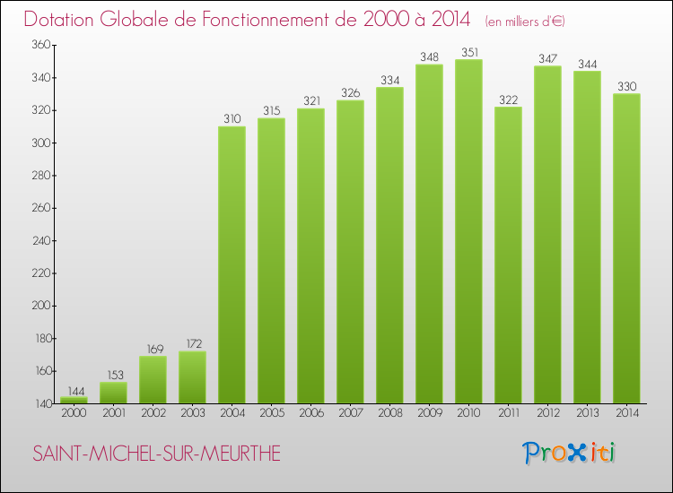 Evolution du montant de la Dotation Globale de Fonctionnement pour la commune de SAINT-MICHEL-SUR-MEURTHE de 2000 à 2014 Evolution du montant de la Dotation Globale de Fonctionnement pour SAINT-MICHEL-SUR-MEURTHE de 2000 à 2014