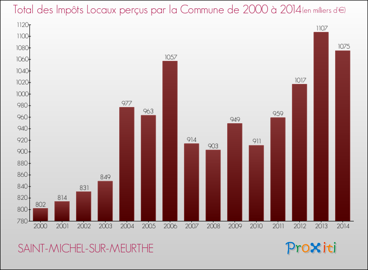 Evolution des Impôts Locaux pour la commune de SAINT-MICHEL-SUR-MEURTHE de 2000 à 2014 Evolution des Impôts Locaux pour SAINT-MICHEL-SUR-MEURTHE de 2000 à 2014