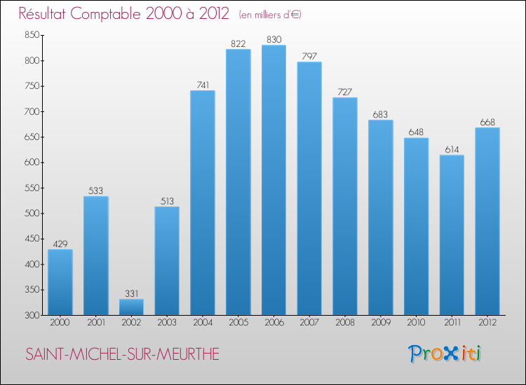Evolution du résultat comptable pour la commune de SAINT-MICHEL-SUR-MEURTHE de 2000 à 2012 Evolution du résultat comptable pour SAINT-MICHEL-SUR-MEURTHE de 2000 à 2012