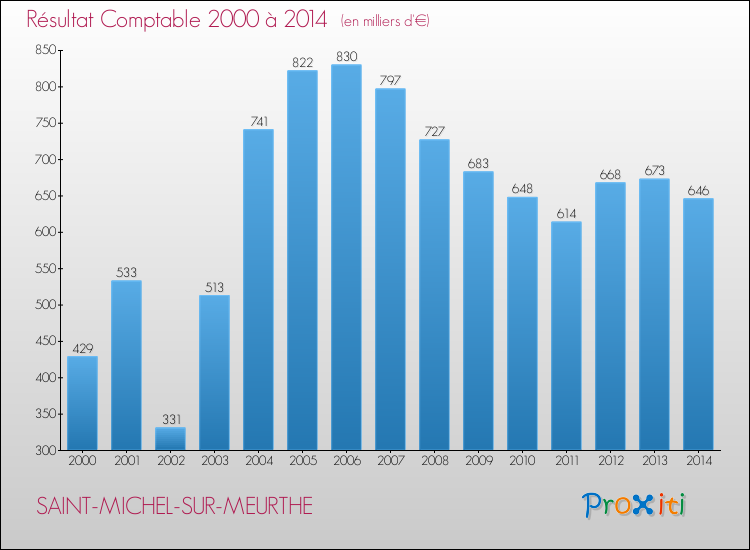 Evolution du résultat comptable pour la commune de SAINT-MICHEL-SUR-MEURTHE de 2000 à 2014 Evolution du résultat comptable pour SAINT-MICHEL-SUR-MEURTHE de 2000 à 2014