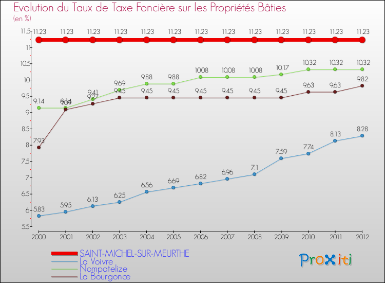 Evolution du taux de la taxe foncière sur le bati pour SAINT-MICHEL-SUR-MEURTHE et les communes proches de 2000 à 2012 Comparaison des taux de taxe foncière sur le bati pour SAINT-MICHEL-SUR-MEURTHE et les communes voisines de 2000 à 2012