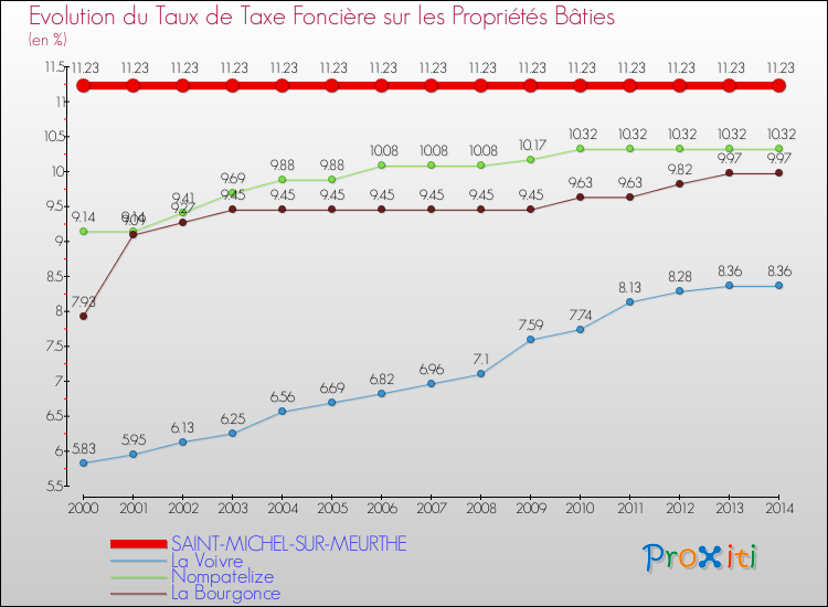Evolution du taux de la taxe foncière sur le bati pour SAINT-MICHEL-SUR-MEURTHE et les communes proches de 2000 à 2014 Comparaison des taux de taxe foncière sur le bati pour SAINT-MICHEL-SUR-MEURTHE et les communes voisines de 2000 à 2014