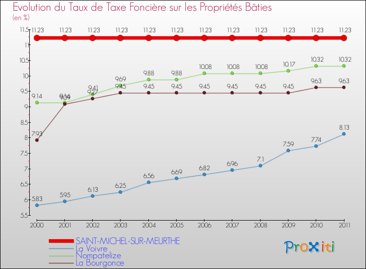 Evolution du taux de la taxe foncière sur le bati pour SAINT-MICHEL-SUR-MEURTHE et les communes proches Comparaison des taux de taxe foncière sur le bati pour SAINT-MICHEL-SUR-MEURTHE et les communes voisines