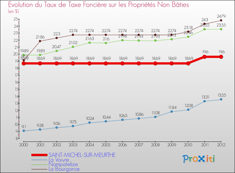 Evolution du taux de la taxe foncière sur les immeubles et terrains non batis pour SAINT-MICHEL-SUR-MEURTHE et les communes proches de 2000 à 2012 Comparaison des taux de la taxe foncière sur les immeubles et terrains non batis pour SAINT-MICHEL-SUR-MEURTHE et les communes voisines de 2000 à 2012