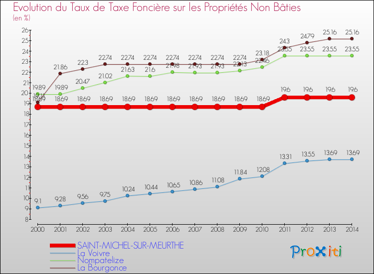 Evolution du taux de la taxe foncière sur les immeubles et terrains non batis pour SAINT-MICHEL-SUR-MEURTHE et les communes proches de 2000 à 2014 Comparaison des taux de la taxe foncière sur les immeubles et terrains non batis pour SAINT-MICHEL-SUR-MEURTHE et les communes voisines de 2000 à 2014