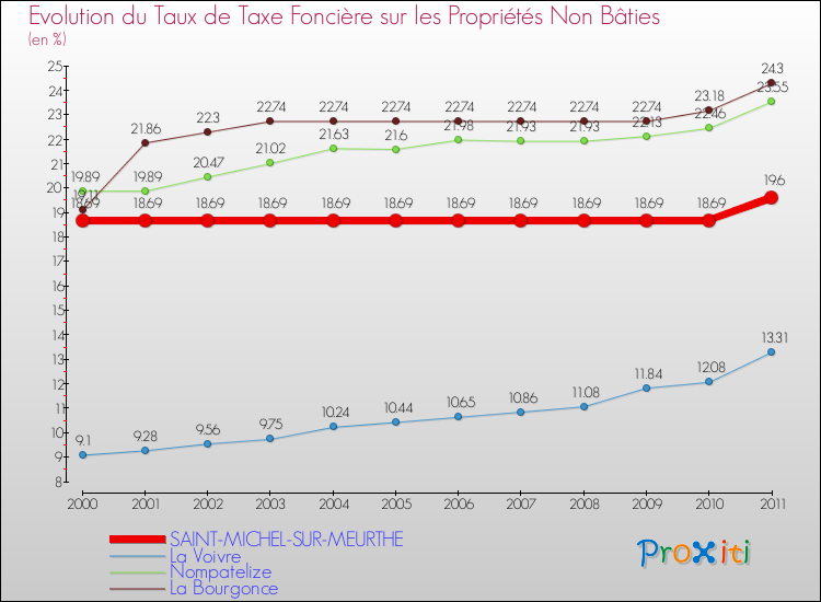 Evolution du taux de la taxe foncière sur les immeubles et terrains non batis pour SAINT-MICHEL-SUR-MEURTHE et les communes proches Comparaison des taux de la taxe foncière sur les immeubles et terrains non batis pour SAINT-MICHEL-SUR-MEURTHE et les communes voisines