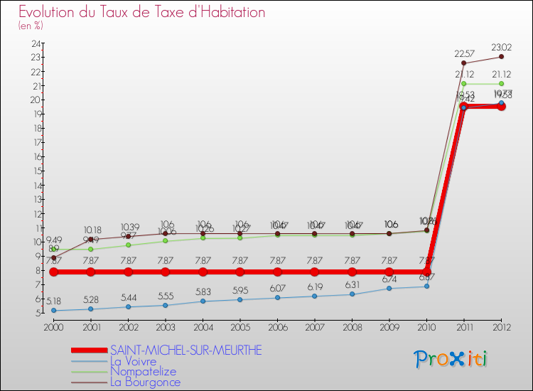 Evolution du taux de la taxe d'habitation pour SAINT-MICHEL-SUR-MEURTHE et les communes proches Comparaison des taux de la taxe d'habitation pour SAINT-MICHEL-SUR-MEURTHE et les communes voisines