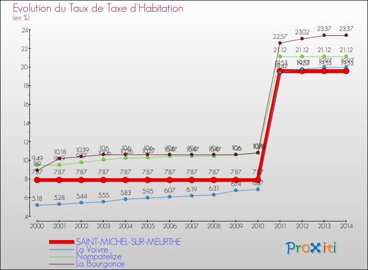 Evolution du taux de la taxe d'habitation pour SAINT-MICHEL-SUR-MEURTHE et les communes proches de 2000 à 2014 Comparaison des taux de la taxe d'habitation pour SAINT-MICHEL-SUR-MEURTHE et les communes voisines de 2000 à 2014