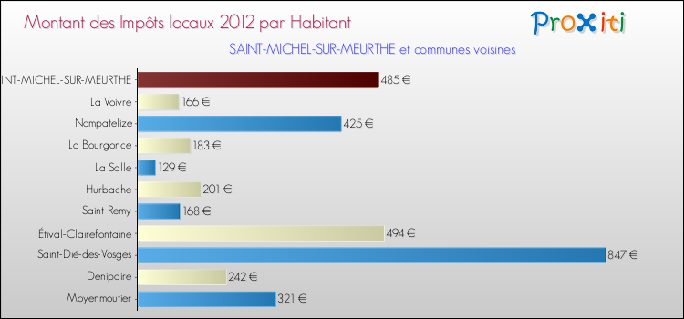 Montant des impôts locaux par Habitant pour SAINT-MICHEL-SUR-MEURTHE et les communes proches Comparaison des impôts locaux par habitant pour SAINT-MICHEL-SUR-MEURTHE et les communes voisines