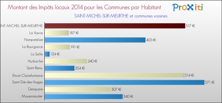 Montant des impôts locaux par Habitant pour SAINT-MICHEL-SUR-MEURTHE et les communes proches en 2014 Comparaison des impôts locaux par habitant pour SAINT-MICHEL-SUR-MEURTHE et les communes voisines en 2014
