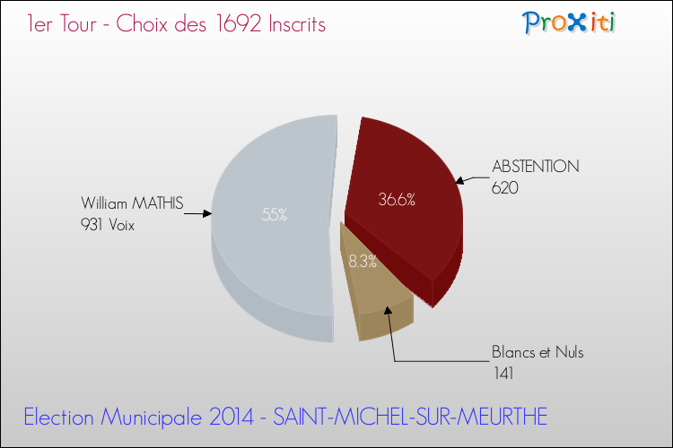 Résultats par rapport aux inscrits au 1er Tour des Elections Municipales 2014 de la commune de SAINT-MICHEL-SUR-MEURTHE Elections Municipales 2014 - Résultats par rapport aux inscrits au 1er Tour pour la commune de SAINT-MICHEL-SUR-MEURTHE