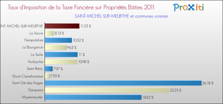 Taux d'imposition de la taxe foncière sur le bati 2011 pour SAINT-MICHEL-SUR-MEURTHE et les communes proches Comparaison des taux d'imposition de la taxe foncière sur le bati 2011 pour SAINT-MICHEL-SUR-MEURTHE et les communes voisines