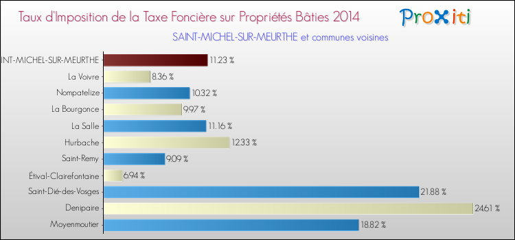 Taux d'imposition de la taxe foncière sur le bati 2014 pour SAINT-MICHEL-SUR-MEURTHE et les communes proches Comparaison des taux d'imposition de la taxe foncière sur le bati 2014 pour SAINT-MICHEL-SUR-MEURTHE et les communes voisines