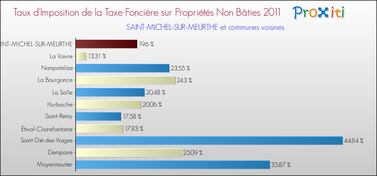 Taux d'imposition de la taxe foncière sur les immeubles et terrains non batis 2011 pour SAINT-MICHEL-SUR-MEURTHE et les communes proches Comparaison des taux d'imposition de la taxe foncière sur les immeubles et terrains non batis 2011 pour SAINT-MICHEL-SUR-MEURTHE et les communes voisines