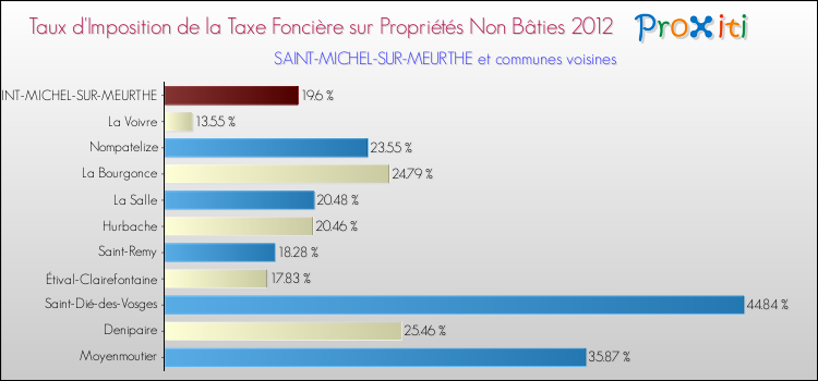 Taux d'imposition de la taxe foncière sur les immeubles et terrains non batis 2012 pour SAINT-MICHEL-SUR-MEURTHE et les communes proches Comparaison des taux d'imposition de la taxe foncière sur les immeubles et terrains non batis 2012 pour SAINT-MICHEL-SUR-MEURTHE et les communes voisines