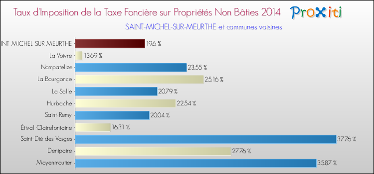 Taux d'imposition de la taxe foncière sur les immeubles et terrains non batis 2014 pour SAINT-MICHEL-SUR-MEURTHE et les communes proches Comparaison des taux d'imposition de la taxe foncière sur les immeubles et terrains non batis 2014 pour SAINT-MICHEL-SUR-MEURTHE et les communes voisines