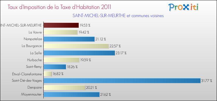 Taux d'imposition de la taxe d'habitation 2011 pour SAINT-MICHEL-SUR-MEURTHE et les communes proches Comparaison des taux d'imposition de la taxe d'habitation 2011 pour SAINT-MICHEL-SUR-MEURTHE et les communes voisines