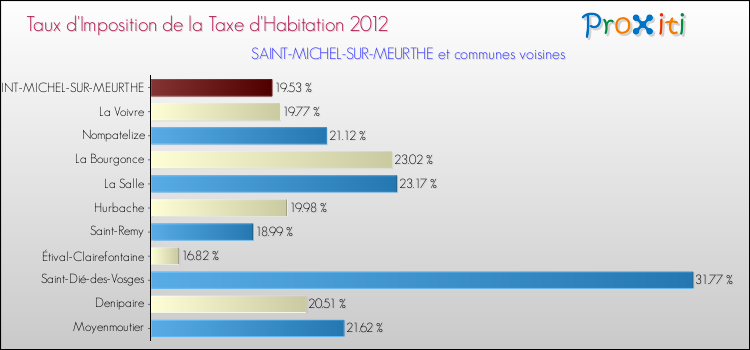 Taux d'imposition de la taxe d'habitation 2012 pour SAINT-MICHEL-SUR-MEURTHE et les communes proches Comparaison des taux d'imposition de la taxe d'habitation 2012 pour SAINT-MICHEL-SUR-MEURTHE et les communes voisines