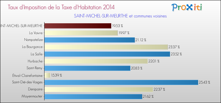 Taux d'imposition de la taxe d'habitation 2014 pour SAINT-MICHEL-SUR-MEURTHE et les communes proches Comparaison des taux d'imposition de la taxe d'habitation 2014 pour SAINT-MICHEL-SUR-MEURTHE et les communes voisines