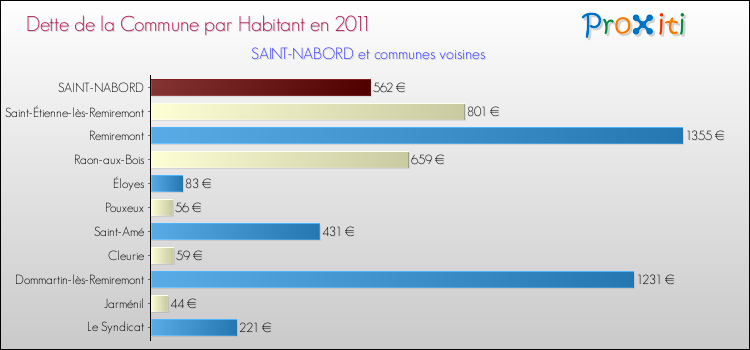 Dette par habitant de la commune en 2011 pour SAINT-NABORD et les communes proches Comparaison de la dette par habitant de la commune en 2011 pour SAINT-NABORD et les communes voisines