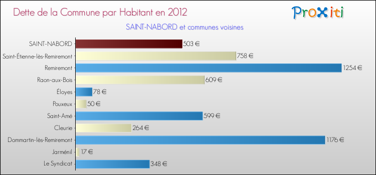 Dette par habitant de la commune en 2012 pour SAINT-NABORD et les communes proches Comparaison de la dette par habitant de la commune en 2012 pour SAINT-NABORD et les communes voisines