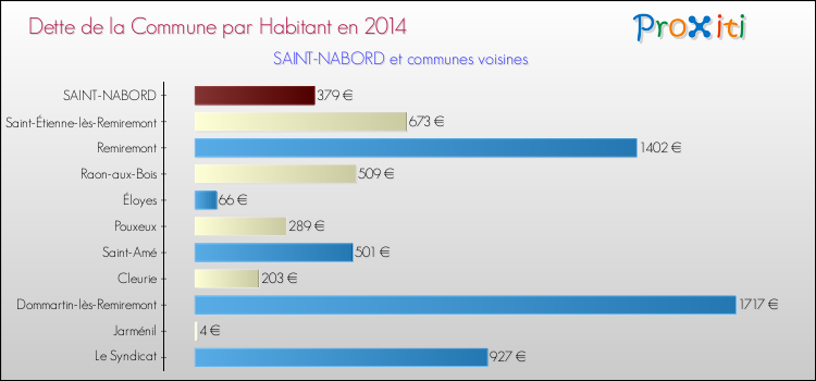 Dette par habitant de la commune en 2014 pour SAINT-NABORD et les communes proches Comparaison de la dette par habitant de la commune en 2014 pour SAINT-NABORD et les communes voisines