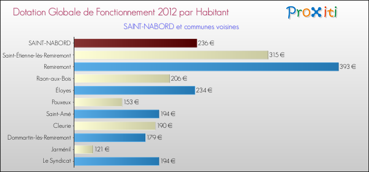 Montant des dotations globales de fonctionnement DGF par Habitant pour SAINT-NABORD et les communes proches Comparaison des des dotations globales de fonctionnement DGF par habitant pour SAINT-NABORD et les communes voisines