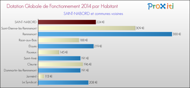 Montant des dotations globales de fonctionnement DGF par Habitant pour SAINT-NABORD et les communes proches en 2014. Comparaison des des dotations globales de fonctionnement DGF par habitant pour SAINT-NABORD et les communes voisines en 2014.