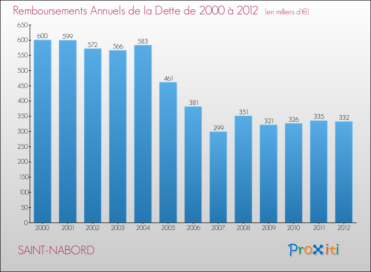 Evolution de l'annuité de la dette pour la commune de SAINT-NABORD de 2000 à 2012 Annuités de la dette pour SAINT-NABORD de 2000 à 2012