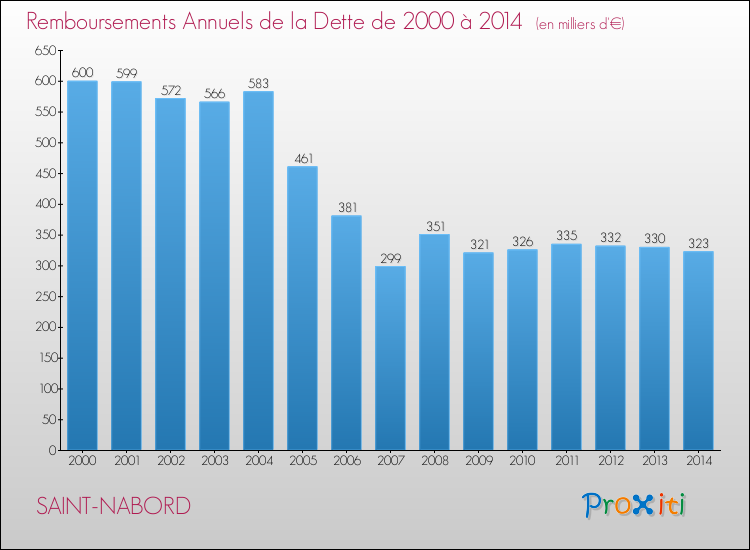 Evolution de l'annuité de la dette pour la commune de SAINT-NABORD de 2000 à 2014 Annuités de la dette pour SAINT-NABORD de 2000 à 2014