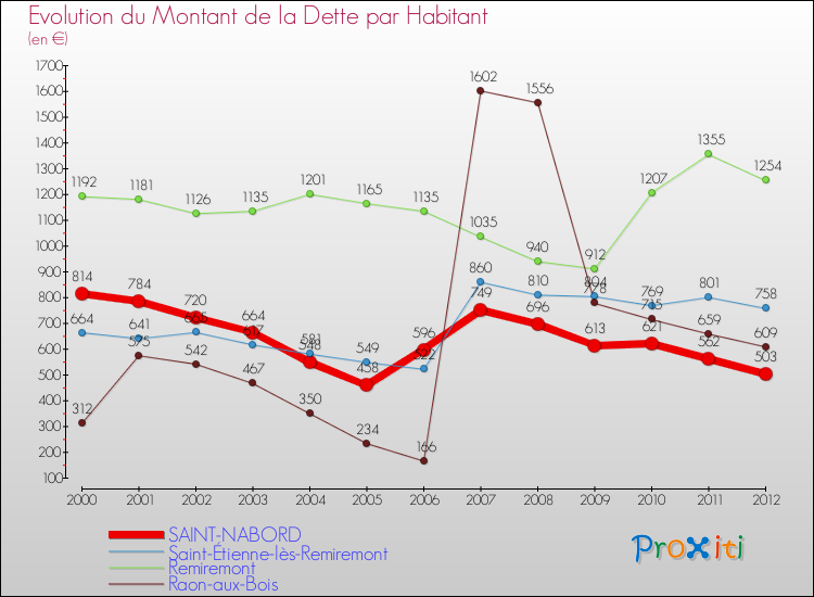 Evolution de la dette par habitant pour la commune de SAINT-NABORD et les communes proches de 2000 à 2012 Comparaison de la dette par habitant pour SAINT-NABORD et les communes voisines de 2000 à 2012